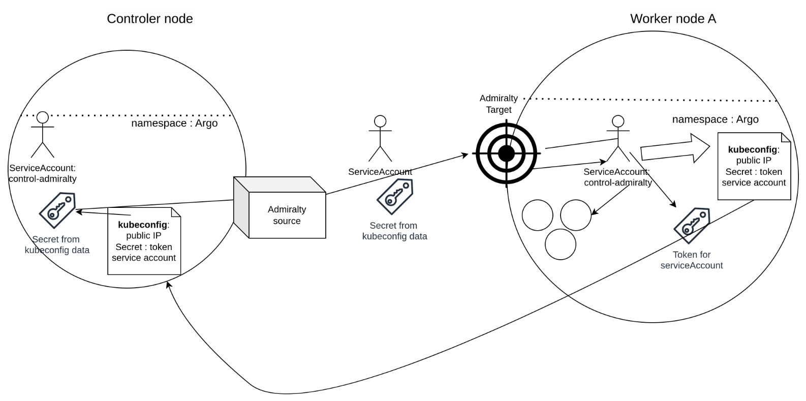 Representation of the current authentication mechanism